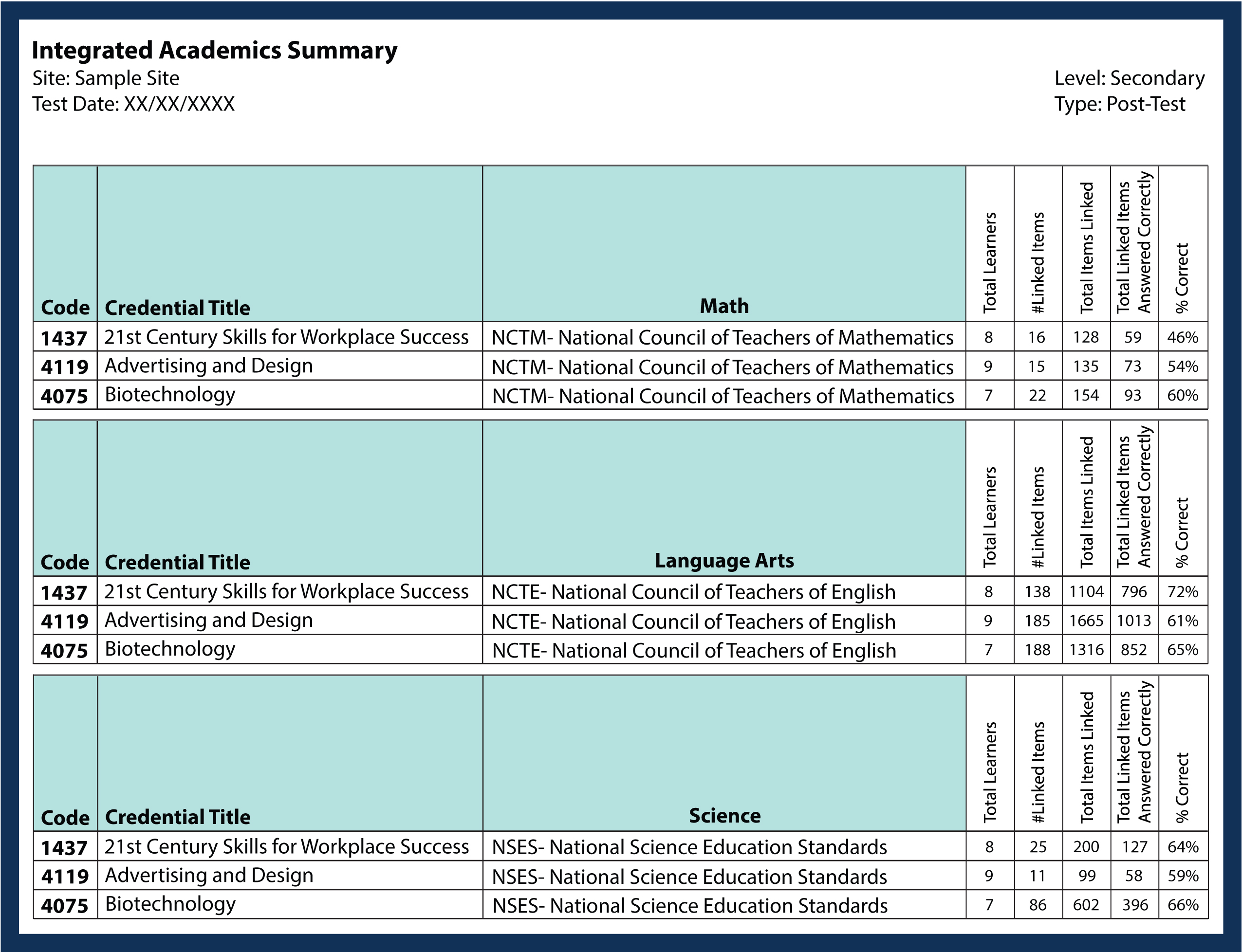 Reporting Data Nocti Assessment Score Reporting